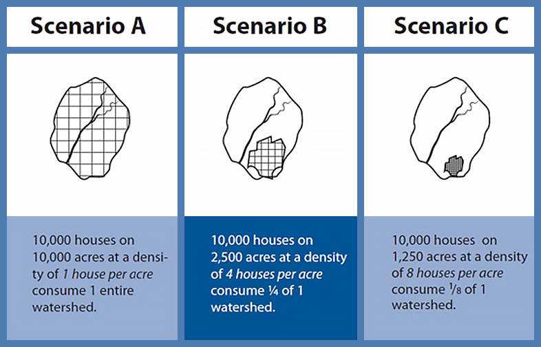 three types of house densities on a land area