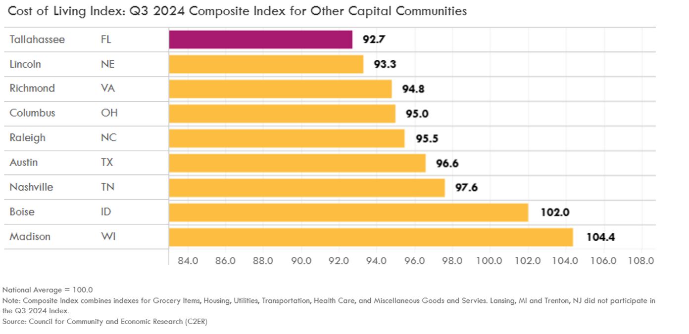 Cost of Living Index for Q3 2024