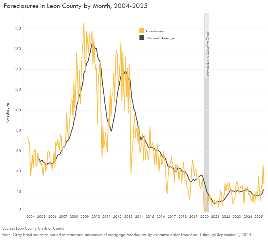 Foreclosures Chart